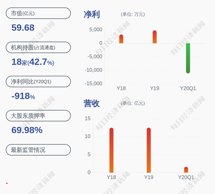 上市公司股东|小心！华联股份：预计2020年半年度净利润为800万元~1200万元，同比下降80.75%~71.13%