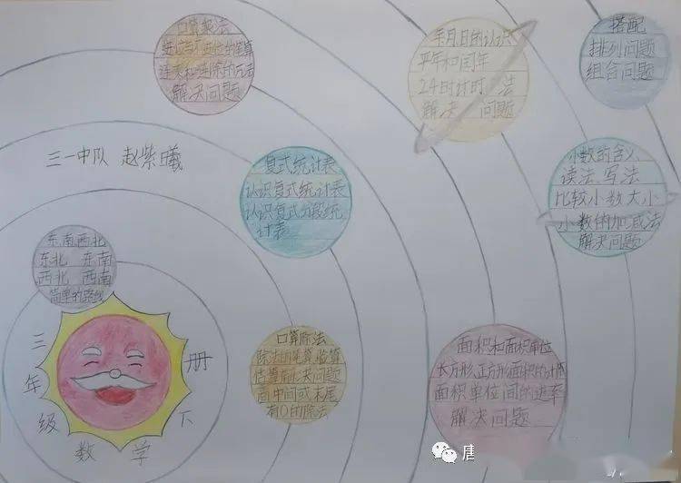 兴盛丽景小学三年级的队员们绘制思维导图,整理所学知识,让知识更加