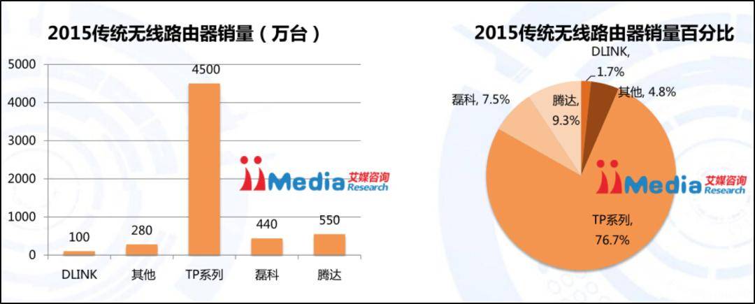 Wi-Fi|注意，华为、小米盯上了你家路由器