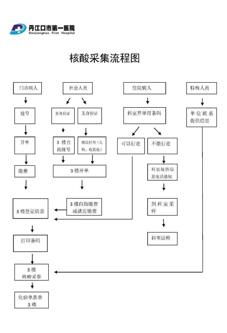 丹江口人注意了,查核酸,看这里,附流程图!_检测