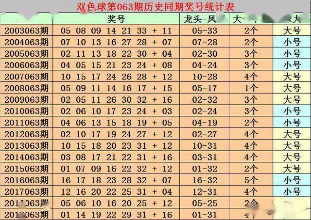 星期二开出6个蓝球号码,蓝球分布在01-16区间,其中蓝球号码大小比为1