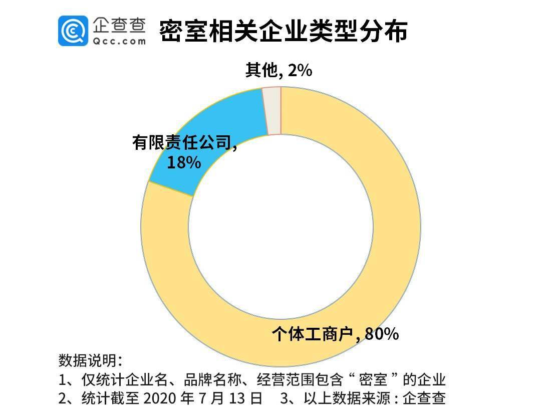 企业|密室逃脱成年轻人新宠！相关企业注册量年增130%