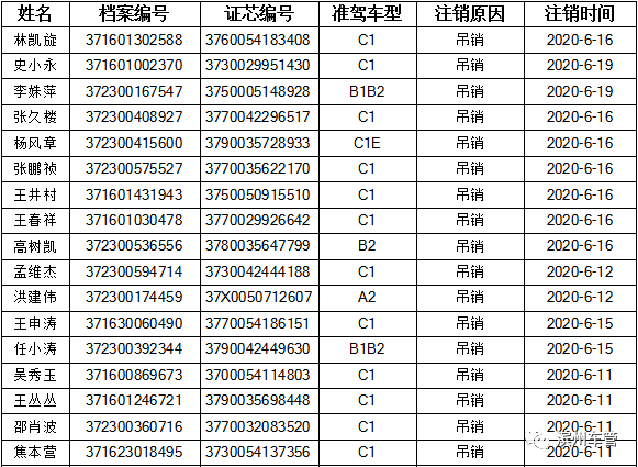 滨州这些人的机动车驾驶证已被注销作废!