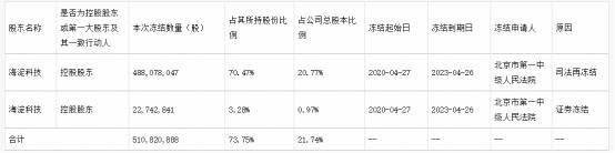 上市公司|三聚环保股东海淀科技收监管函 5亿股冻结信披不及时