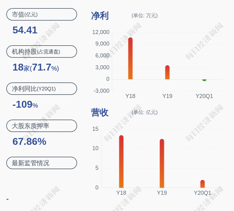 零售|亏损！青青稞酒：预计2020年半年度净利润亏损3300万元至3700万元