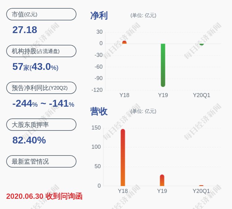 金浙勇|亏损！*ST众泰：预计2020年上半年亏损7.5亿元~10.5亿元，同比下降158.25%~261.56%