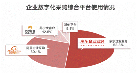 疫情|助力800万企业冲破疫情阴霾 5900亿大市场飞出京东“独角兽”