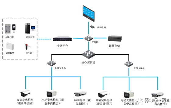 这九类监控项目组网系统图你一定会用到