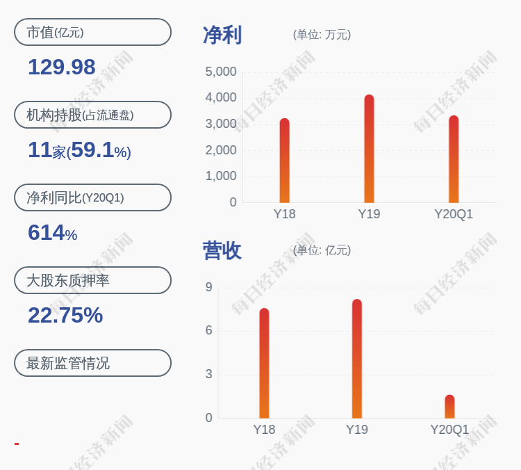 业绩|预增！登海种业：预计2020年上半年净利润4980.85万元~6537.36万元，同比增长60%~110%