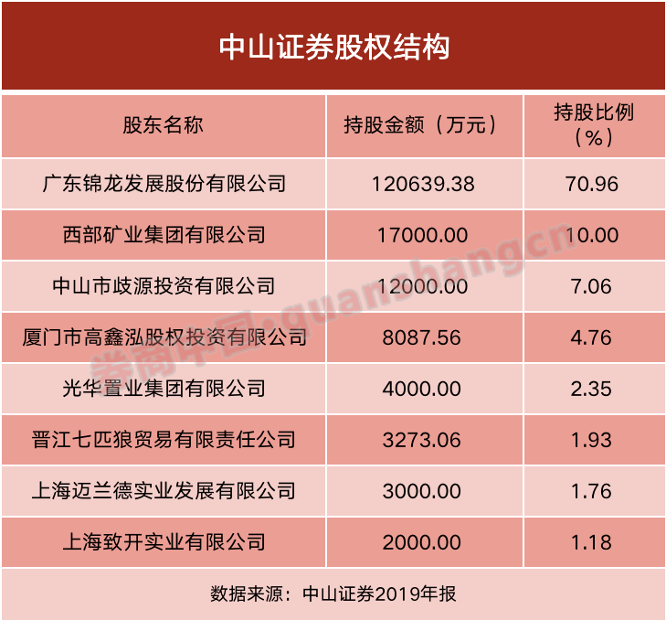 中山|大股东罢免4董事违规？这家券商怎么啦？小股东称大股东在甩锅，发出四项声明，背后到底有何纠葛？