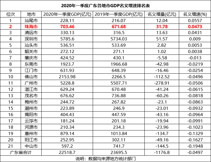 珠海gdp2020第二季度_澳门二季度GDP大跌67.8%,博彩服务剧降97.1%