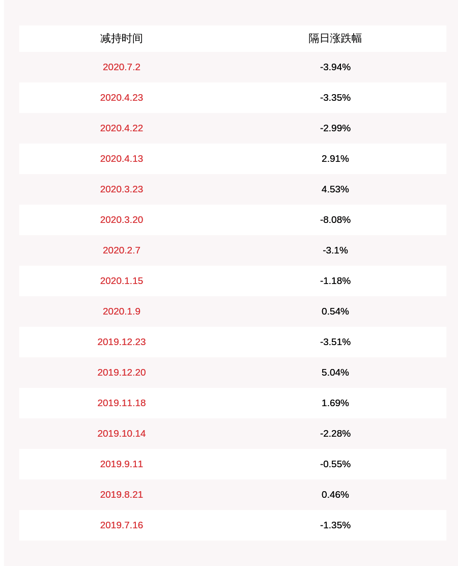 晶体|惠伦晶体：5%以上股东一致行动人股东陈俊岭尚未未减持公司股份