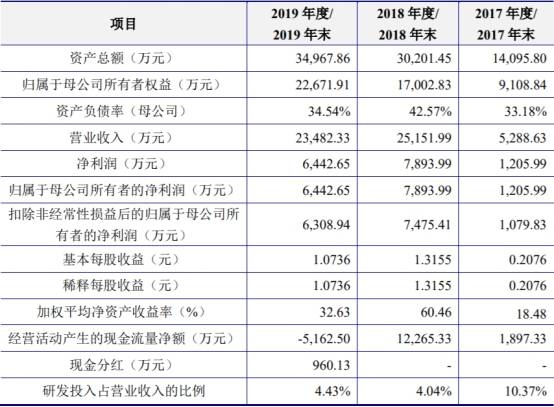 保荐|恒誉环保上市首日涨239.73%换手率7成 去年净利下滑