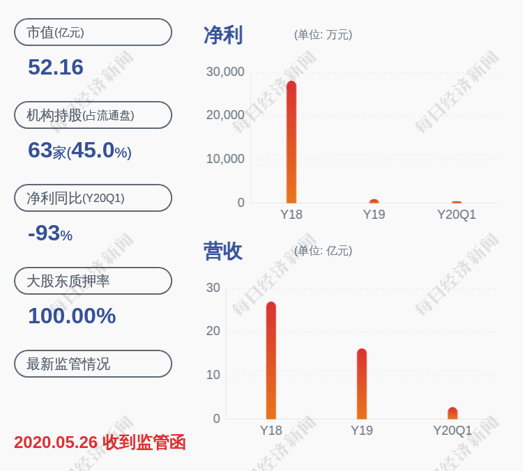业绩|森源电气：预计2020年半年度净利润为1500万元~2000万元，同比下降73.04%~79.78%