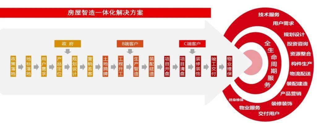 构建全产业链房屋智造体系,美好置业如何实现装配式建筑业务跨越式