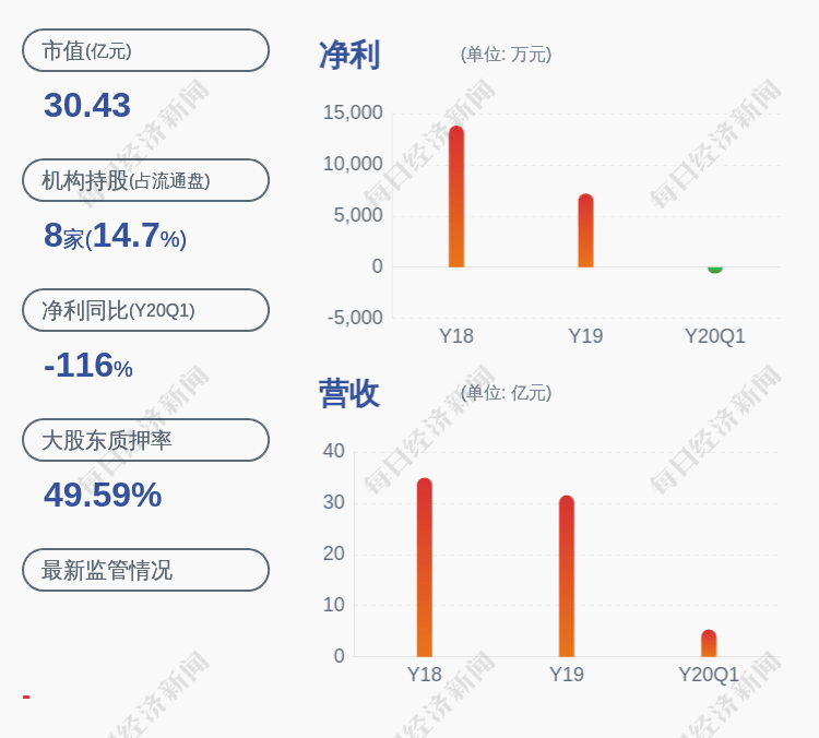 上市公司股东|小心！天奇股份：预计2020年半年度净利润为1000万元~1200万元，同比下降79.87%~83.22%