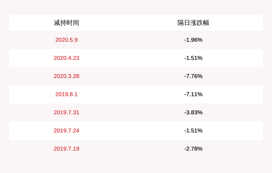 股份|注意！中房股份：中维商贸拟减持不超过约579万股