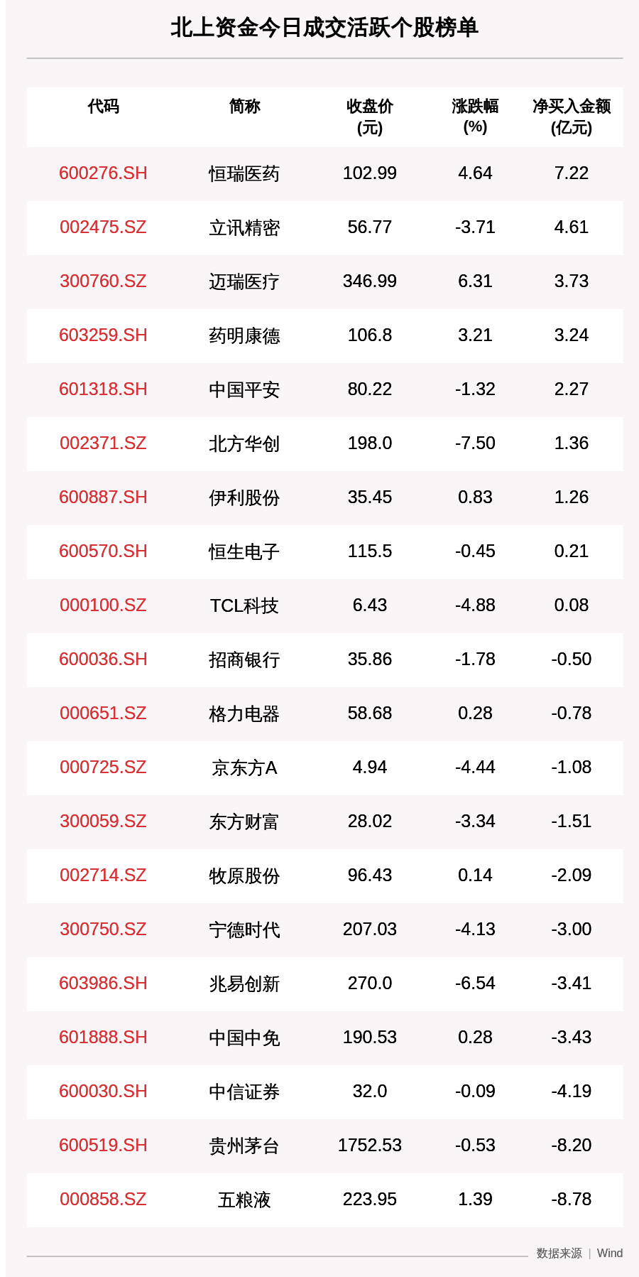 个股|最新出炉！7月15日沪深股通净流出27.05亿，这只龙头被逆势买入7.214亿！
