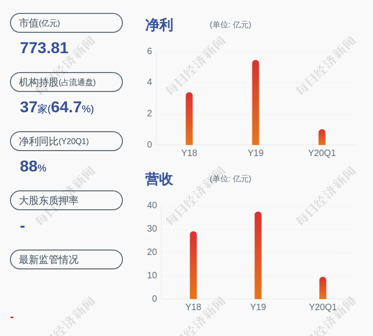 经营|预增！康龙化成：预计2020年半年度净利润4.52亿~5.00亿元，同比增长180%~210%