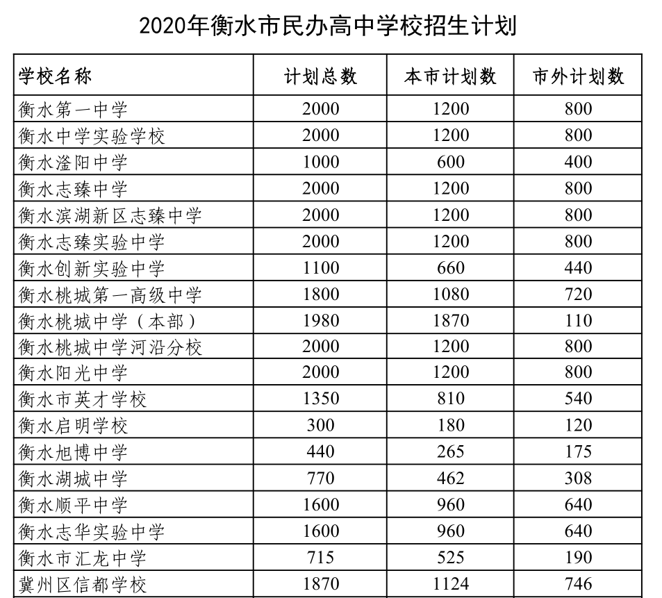 2020年衡水市民办高中学校招生计划出炉