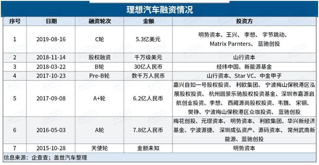 5年花了70亿，“抠门”的李想把钱花哪儿了？