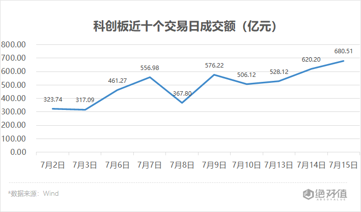 个股|科创板收评 | 大盘走弱个股普跌，两新股表现亮眼
