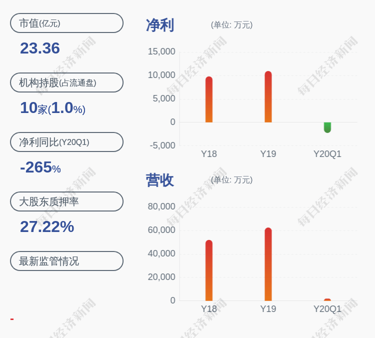 业绩|亏损！中山金马：预计2020年半年度净利润亏损500万元~800万元