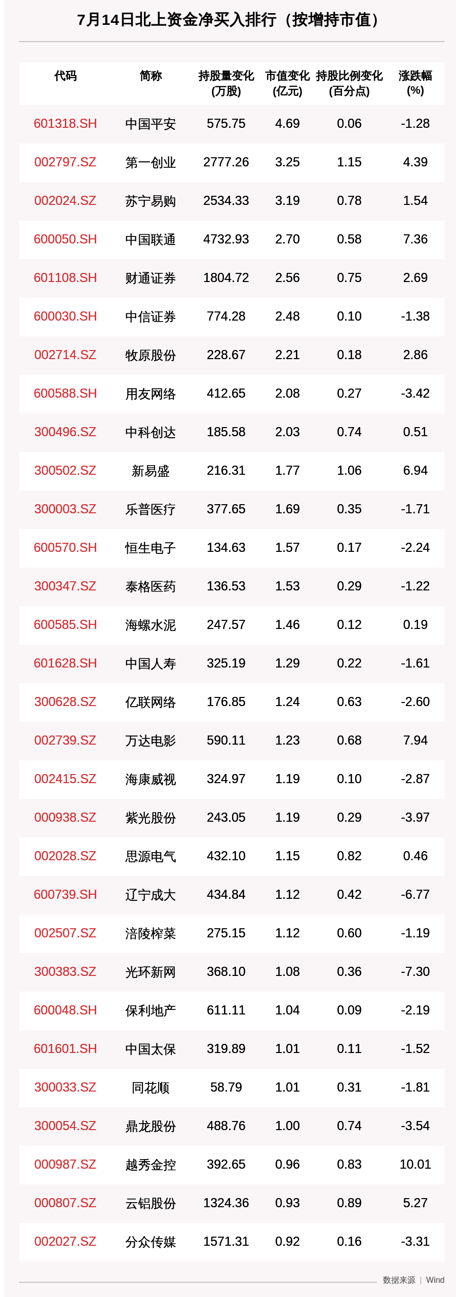 资金|北向资金动向曝光：7月14日这30只个股被猛烈扫货（附名单）