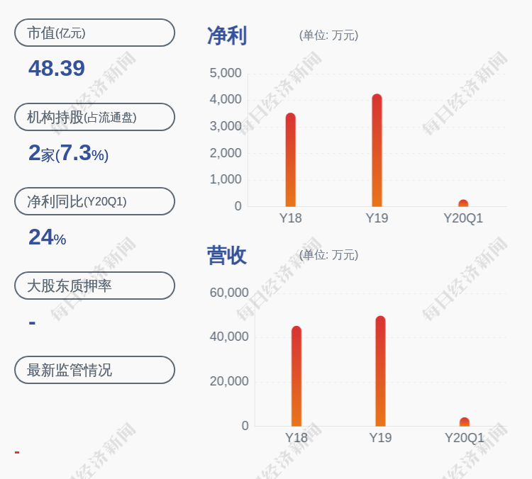 体育|预增！金陵体育：预计2020年半年度净利润为1500万元~1800万元，同比增长1.13%~21.35%