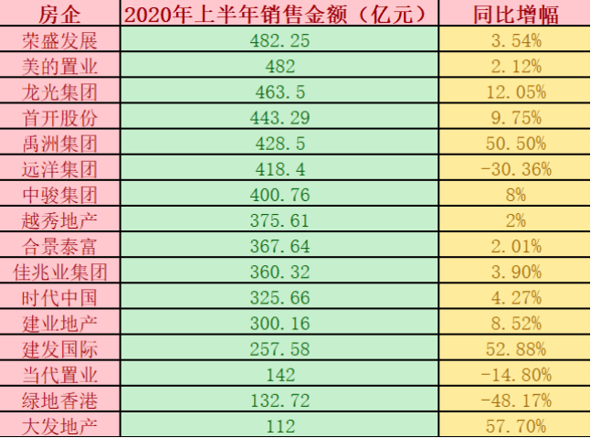 疫情|开发商喊苦？大数据：六成龙头房企销售额上涨，也有公司业绩腰斩