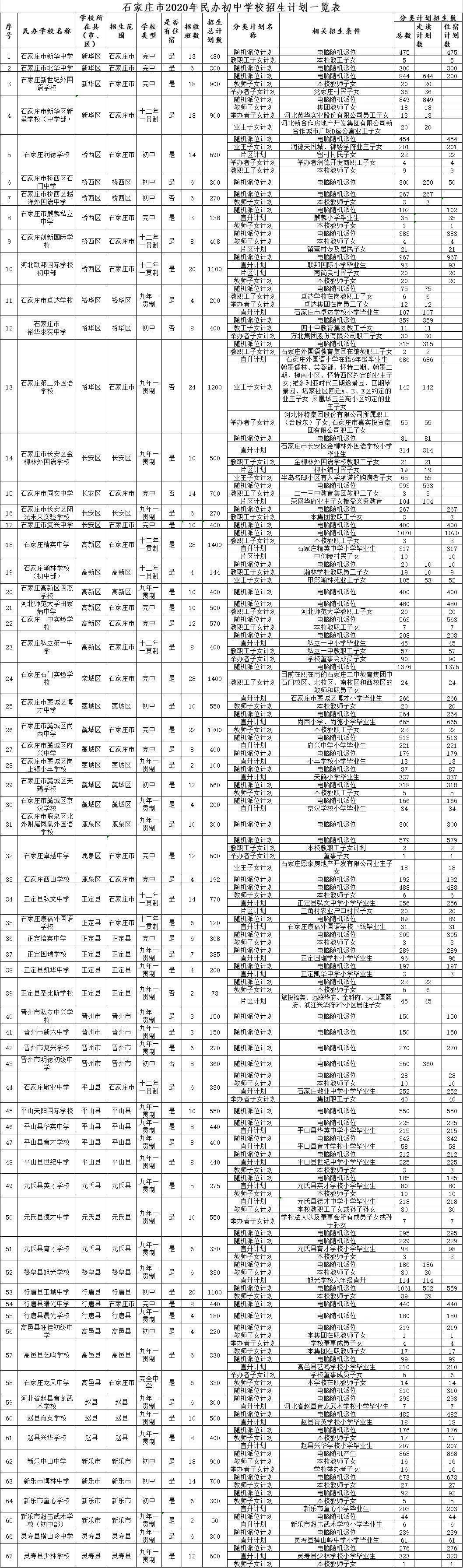 石家庄这些小学,初中随机派位计划数来了!