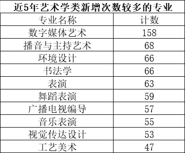 专业|近五年我国高校工科专业调整最频繁，农学专业有两成为近年新设