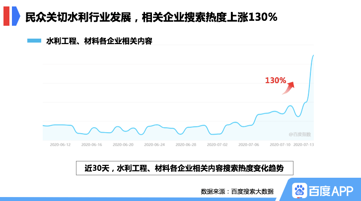 搜索|百度搜索大数据：“洪水”相关内容搜索热度突破近10年峰值，同比飙升307%