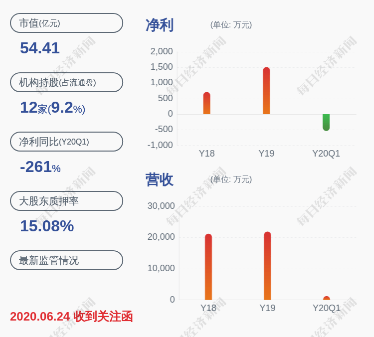 实际控制人|金运激光：控股股东、实际控制人梁伟质押250万股