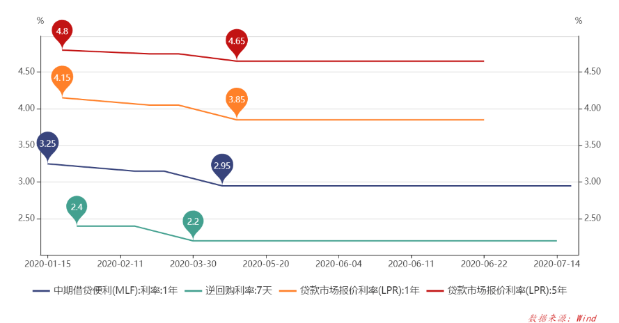 王青|4000亿！央行续做MLF与TMLF 分析师：下半年MLF降息过程有望重启