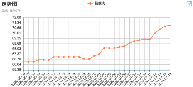 排骨|广州近一月猪肉价格涨幅超7%排骨每斤41.5元