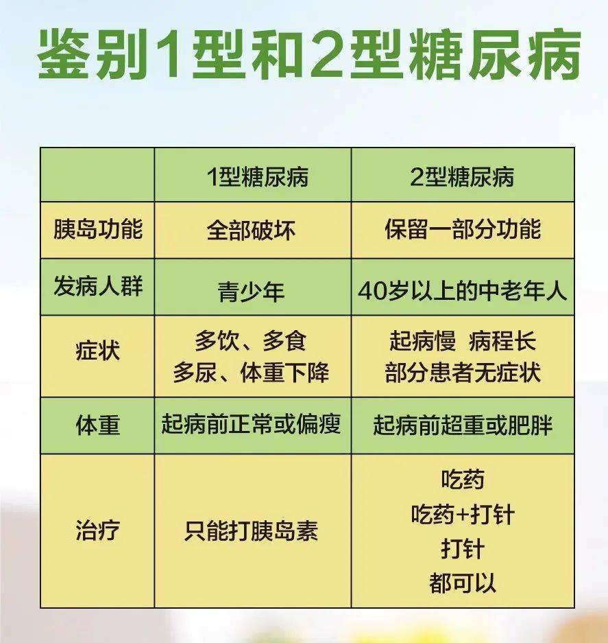 治疗的区别 1型糖尿病只能打胰岛素,吃药没效果.