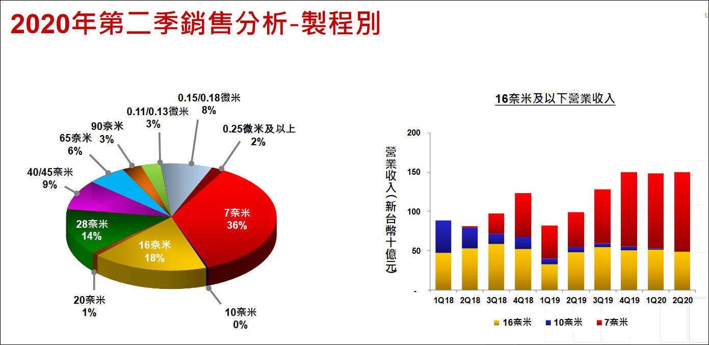 nm|台积电营收利润双升，5nm尚未贡献收入