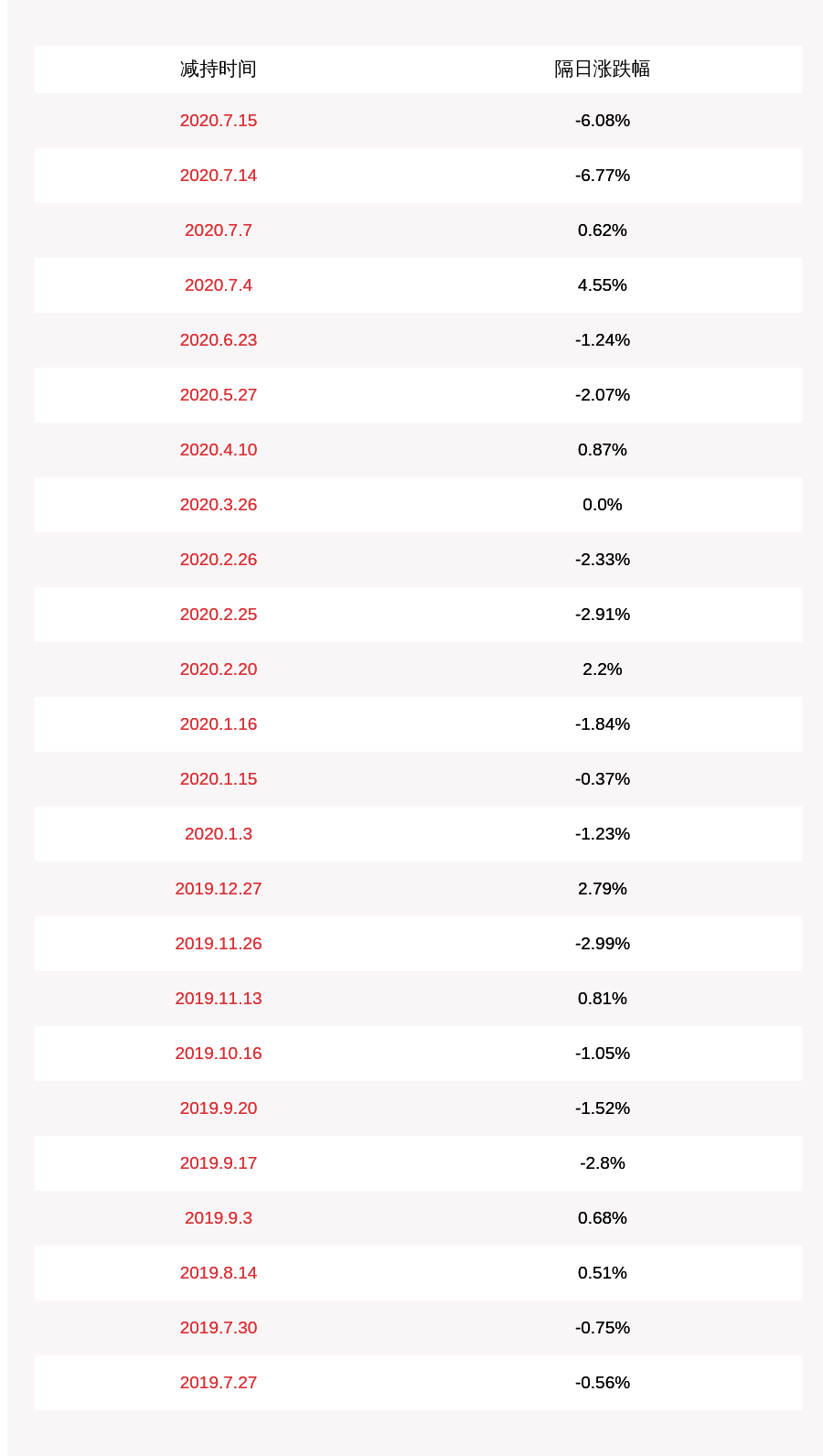 计划|世名科技：股东减持计划完成，减持股份约206万股