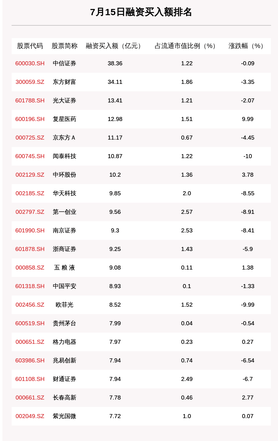 买入|7月15日两融余额增加10.73亿元，融资客花38.36亿元买了它