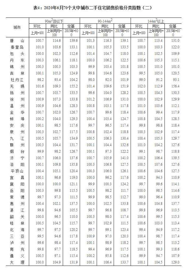 涨幅|国家统计局：6月70个大中城市房地产运行平稳 价格微涨