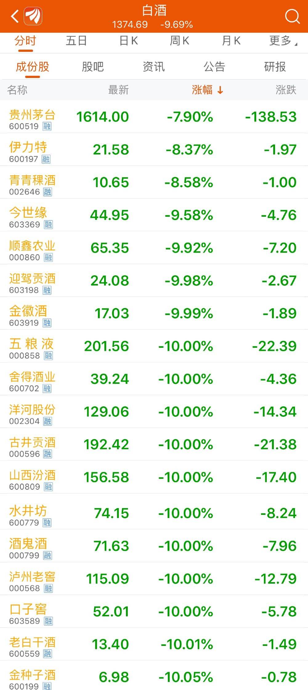 徐晶晶|白酒板块跌逾9%，五粮液舍得酒业等13只白酒股跌停
