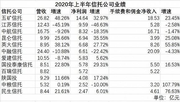 半年报|首批12家信托半年报出炉，中航、中融、中粮业绩滑坡显著