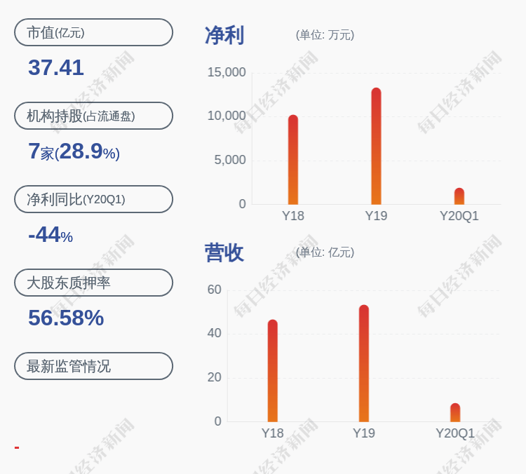 占其|胜利股份：大股东胜利投资解除质押约1400万股，约3572万股质押延期