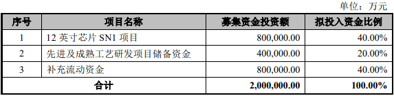 行使|中芯国际A股上市首日涨202%成交480亿 募资532亿元