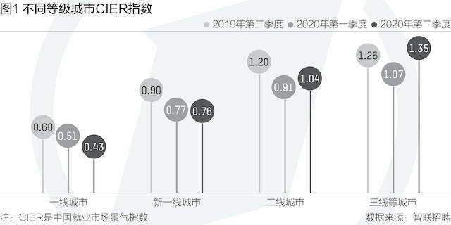 三线|二三线城市就业需求增幅大，这个行业指数升至榜首