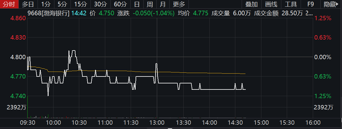 渤海银行敲响资本之钟!