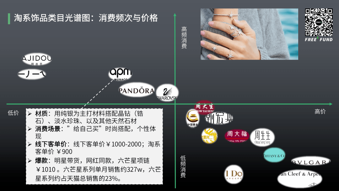 珠宝|峰瑞报告17：古老的珠宝配饰行业，会迸发什么新机会？| 峰瑞研究所