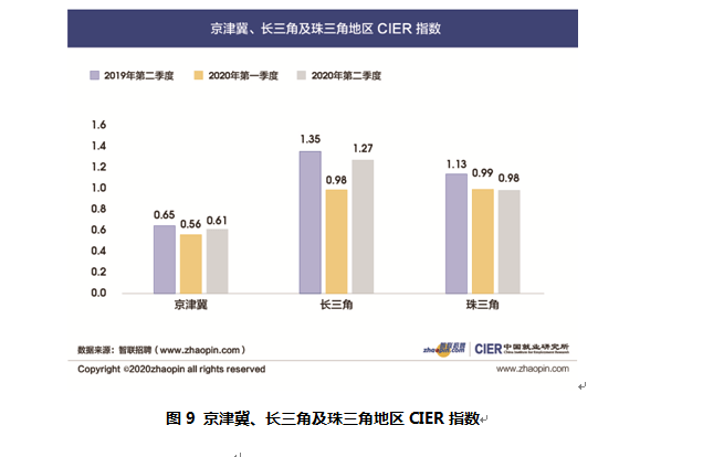 北上|二季度深圳招聘需求人数下降，北上深就业市场相对紧张