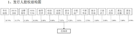 客户|思瑞浦近6成营收来自关联交易 股权分散董事长美国籍